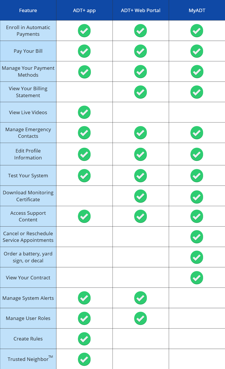 Upgrading to ADT Self-Setup and ADT smart home security Systems: What ...